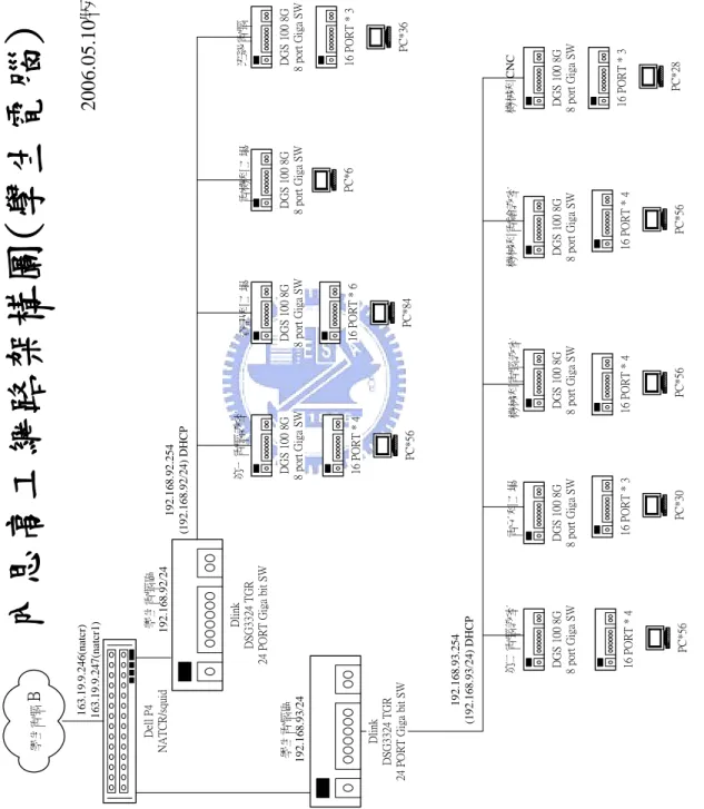 圖 11 內思高工網路架構圖(學生電腦) 