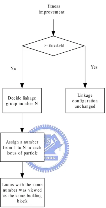 Figure 4.1: The flowchart of the dynamic linkage discovery process. This flow illustrates that every time a particle swarm optimization process is done, the fitness improvement is checked if it improves over the predefined threshold