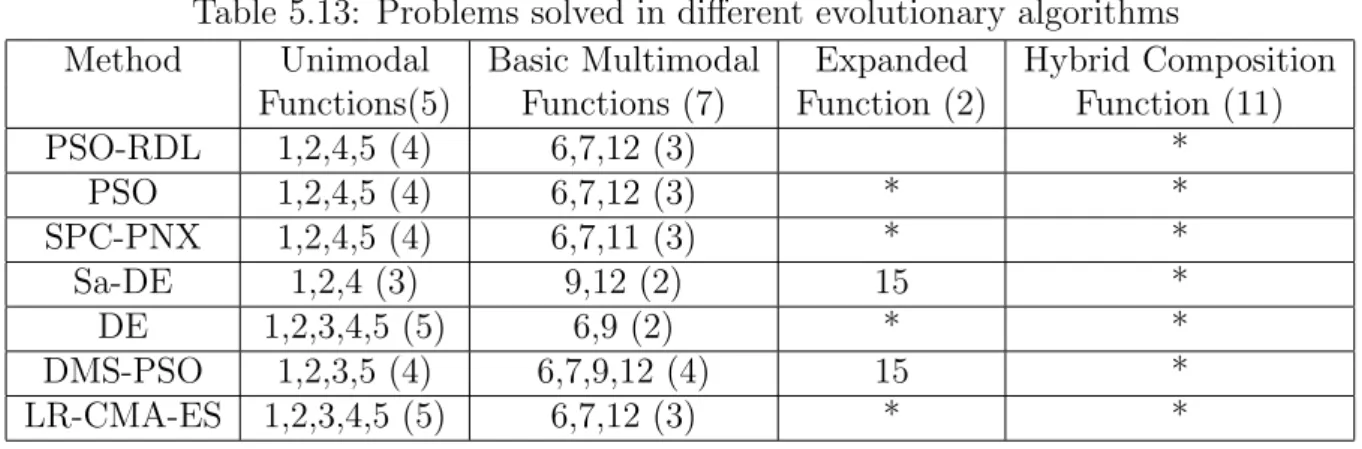 Table 5.13: Problems solved in different evolutionary algorithms