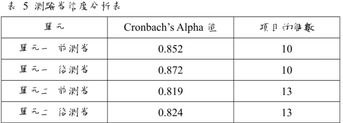 表 5 測驗卷信度分析表  單元 Cronbach’s Alpha 值  項目的個數  單元一  前測卷  0.852 10  單元一  後測卷  0.872 10  單元二  前測卷  0.819 13  單元二  後測卷  0.824 13  二元一次聯立方程式前測試題難度與鑑別度如表 6，數據顯示測驗題目難度 中偏易平均為 0.716，而鑑別度平均有 0.468&gt;0.40，表示試題有良好的鑑別度。  二元一次聯立方程式後測試題難度與鑑別度如表 6，數據顯示測驗題目難度 中偏易平均為 0.712，