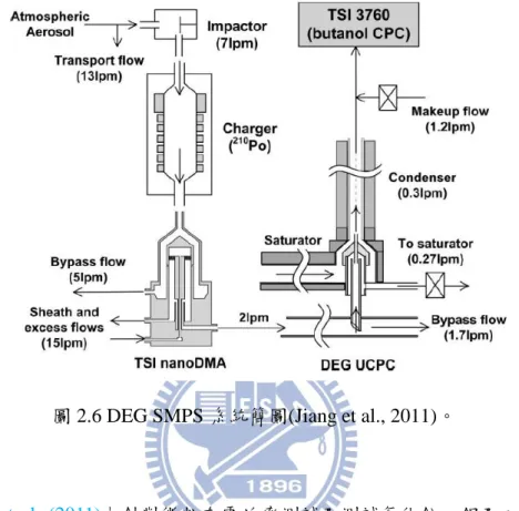 圖 2.6 DEG SMPS 系統簡圖(Jiang et al., 2011)。 