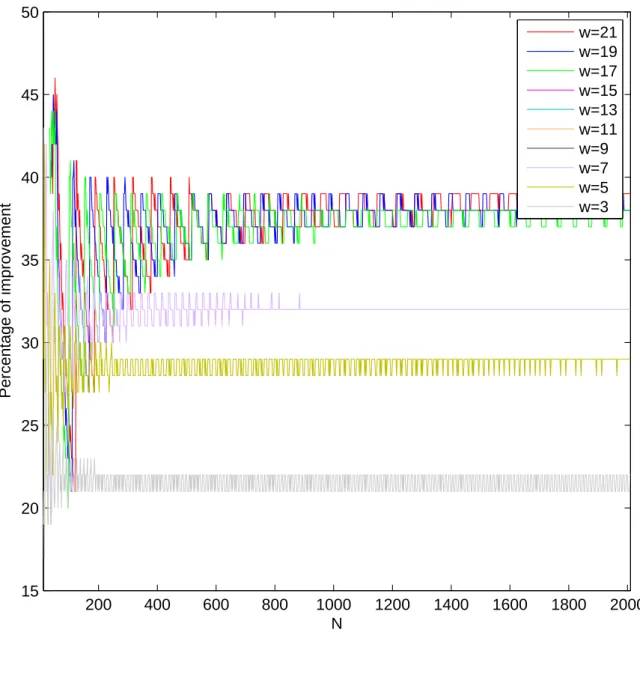 Figure 8: The percentage of improvements of Algorithm 1 for N = 12, 14, . . . , 2010 (a total of 1000 N’s) and w = 3, 5, 