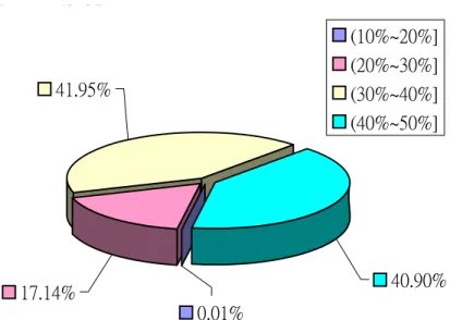 Figure 9: The pie chart of the percentage of improvements of Algorithm 1 for N = 12, 14, 