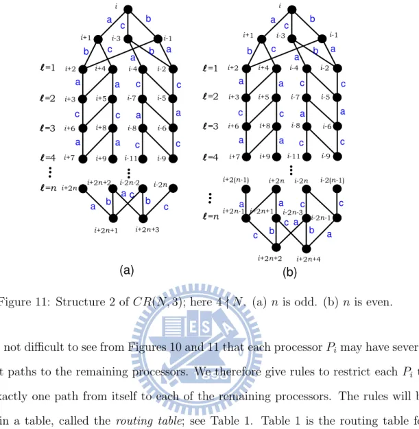 Figure 11: Structure 2 of CR(N, 3); here 4 - N. (a) n is odd. (b) n is even.