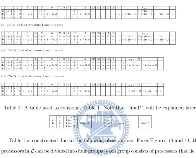 Table 1: Routing table for P i when i is even; if i is odd, then replace a-link by b-link and replace b-link by a-link.