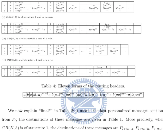 Table 3: Routing header for P i when i is even; if i is odd, then replace a-link by b-link and replace b-link by a-link.