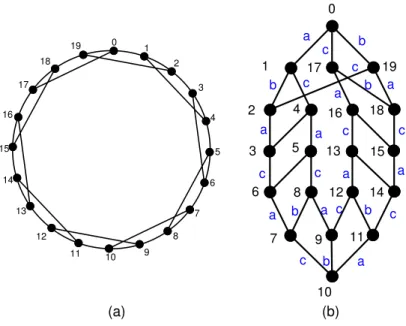 Figure 12: (a) The chordal ring network CR(20, 3). (b) CR(20, 3) is of structure 1.
