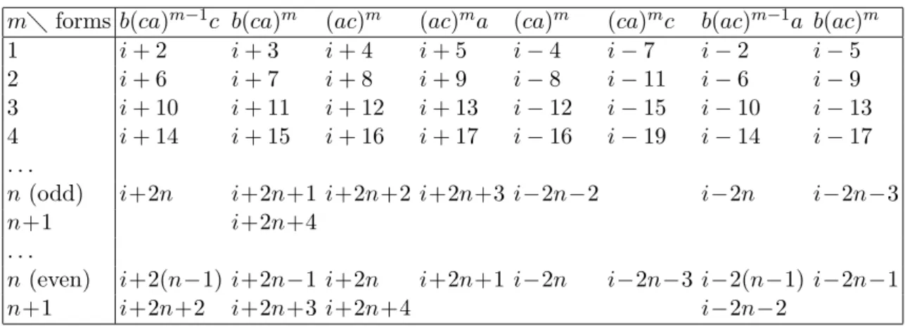 Table 6: The routing header for each processor (except P i+1 , P i−1 , and P i−3 , which will use only one a-link or b-link or c-link) when CR(N, 3) is of structure 1, P i is the source and i is even.