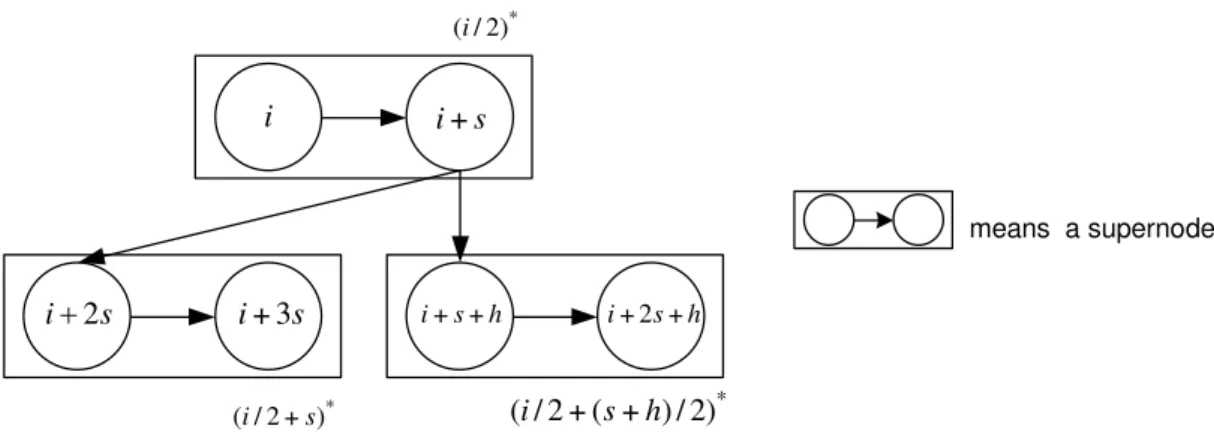 Figure 6: i is even, the links (i/2) ∗ → (i/2 + s) ∗ and (i/2) ∗ → (i/2 + (s + h)/2) ∗ .