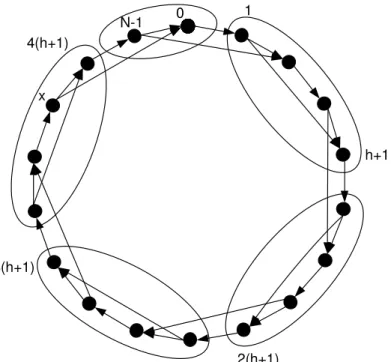 Figure 12: The nodes of DCR(18, 1,~3) are divided into d18/(3 + 1)e groups.