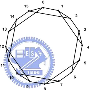 Figure 1: The undirected chordal ring network UCR(16, 3).