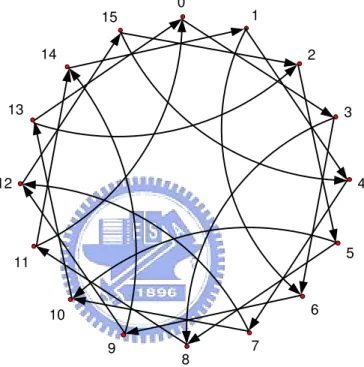 Figure 2: The directed chordal ring network DCR(16, 3,~5).