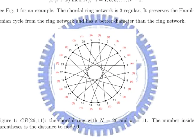 Figure 1: CR(26, 11): the chordal ring with N = 26 and w = 11. The number inside parentheses is the distance to node 0.