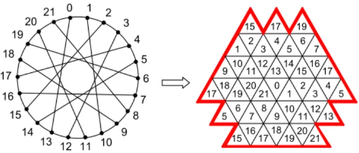 Figure 2: CR(22, 9) and its associated triangular grid representation.
