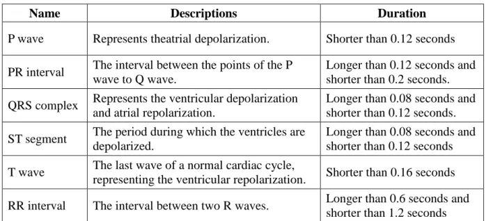 Table 2.1  Descriptions of waves and durations. 