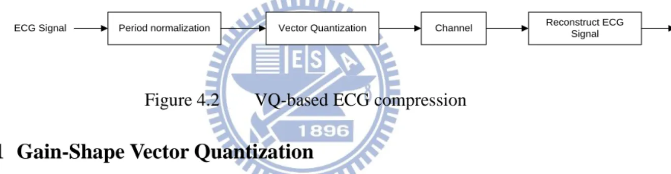Figure 4.2  VQ-based ECG compression 
