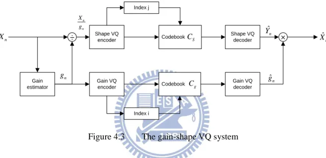 Figure 4.3  The gain-shape VQ system 