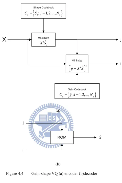 Figure 4.4  Gain-shape VQ (a) encoder (b)decoder 