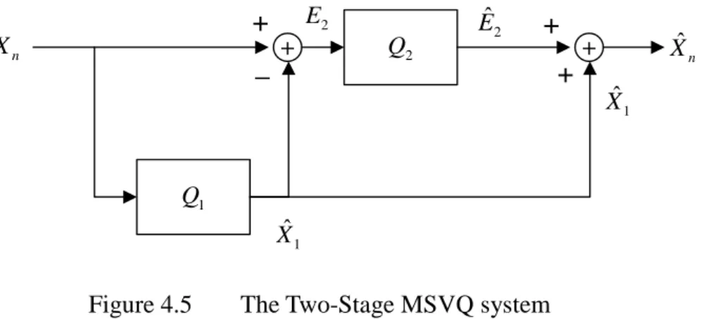 Figure 4.5  The Two-Stage MSVQ system 
