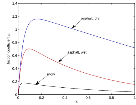 Fig. 2.1. Friction coefficient (Burckhardt Tire Friction Model)