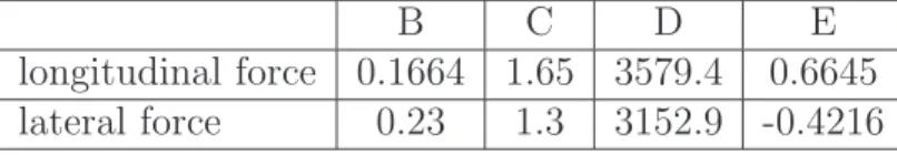 Fig. 2.2. Longitudinal force using Magic Formula