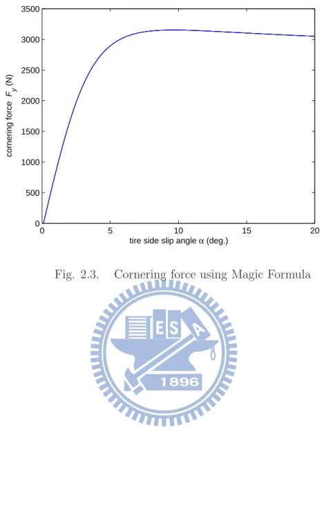 Fig. 2.3. Cornering force using Magic Formula
