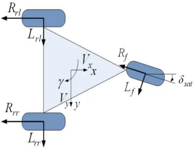 Fig. 3.1. Three wheeled vehicle model. V˙ x V˙ y ! = 1 m F xFy ! + γ V y −V x ! (3.15) J v ˙γ = l 1 (L f cδ sat − R f sδ sat ) − l 2 (L rr + L rl ) +l 3 (R rr − R rl ) (3.16) F x = −R f cδ sat − R rr − R rl − L f sδ sat (3.17) F y = −R f sδ sat + L f cδ sa