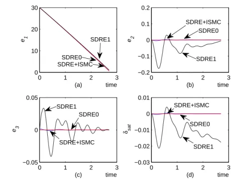 Fig. 3.2. Time history of the first four system states.