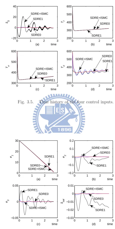 Fig. 3.5. Time history of the four control inputs.