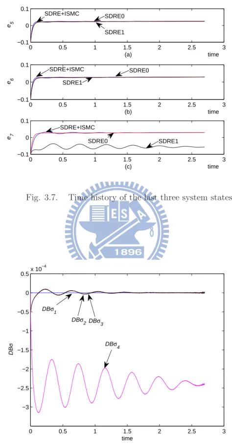 Fig. 3.7. Time history of the last three system states.