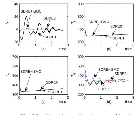 Fig. 3.9. Time history of the four control inputs.