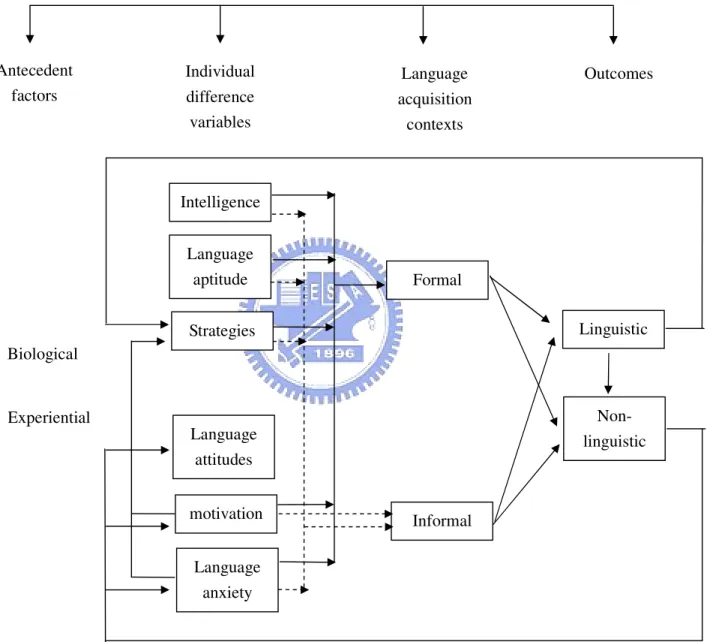 Figure 2.1 Gardner’s Socio-educational Model of Second Language Acquisition  (Gardner &amp; MacIntyre, 1993; p
