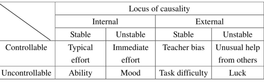 Table 2.2 The Three-dimensional Attributional Model    Locus of causality 