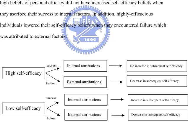 Figure 2.2 Fluctuations of Self-efficacy Beliefs 