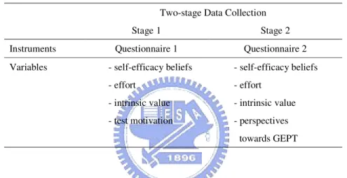 Table 3.1 Instruments and Variables in the Two Stages of Data Collection  Two-stage Data Collection 