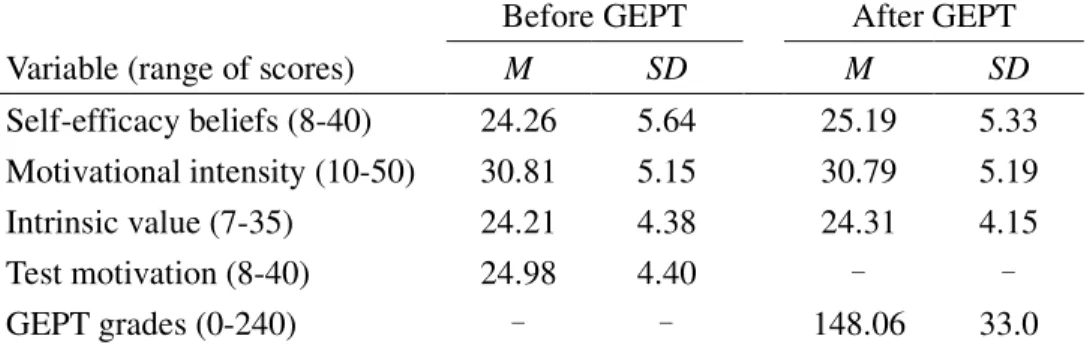 Table 4.1 summarized the descriptive statistics for all the scales measured in the  present study