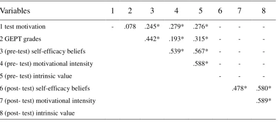 Table 4.2 Correlations among Test Motivation, GEPT Grades and the Motivational                      Variables 