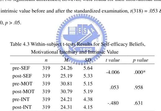 Table 4.3 gave us a summary about the preliminary findings. The statistical  method of within-subject t-test yielded the result that our participants had higher  self-efficacy beliefs after they took GEPT (M = 25.19, SD = 5.33), t(318) = -4.006, p 