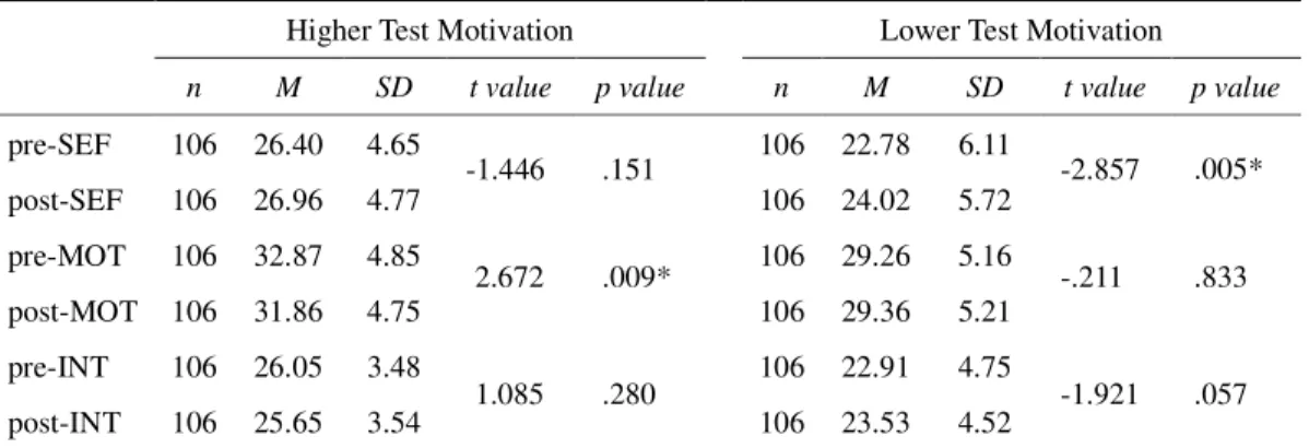 Table 4.4 summarized the changes of our participants’ self-efficacy beliefs,  motivational intensity and intrinsic value in learning English in the two groups of  higher and lower test motivation