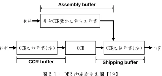 圖 2.1： DBR 的緩衝示意圖【19】 