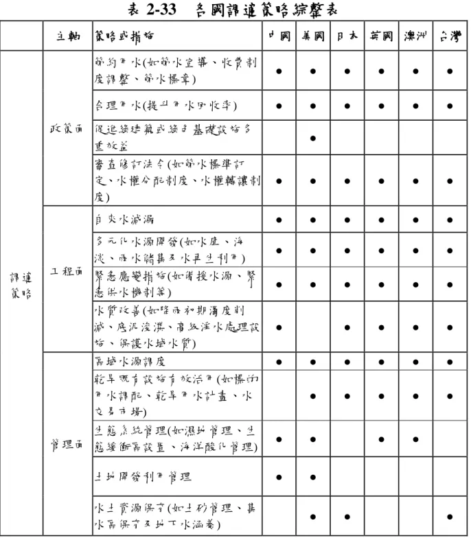 表 2-33  各國調適策略綜整表        主軸    策略或措施    中國  美國  日本  英國  澳洲  台灣  調適  策略    政策面    節約用水(如節水宣導、收費制度調整、節水標章)    ●  ●  ●  ●  ●  ● 合理用水(提升用水回收率)   ● ● ● ● ● ● 促進綠建築或綠色基礎設施多重效益 ● 審查修訂法令(如節水標準訂定、水權分配制度、水權轉讓制度)   ● ● ● ● ● ● 工程面   自來水減漏 ● ● ● ● ● ● 多元化水源開發(如水庫、海淡、雨