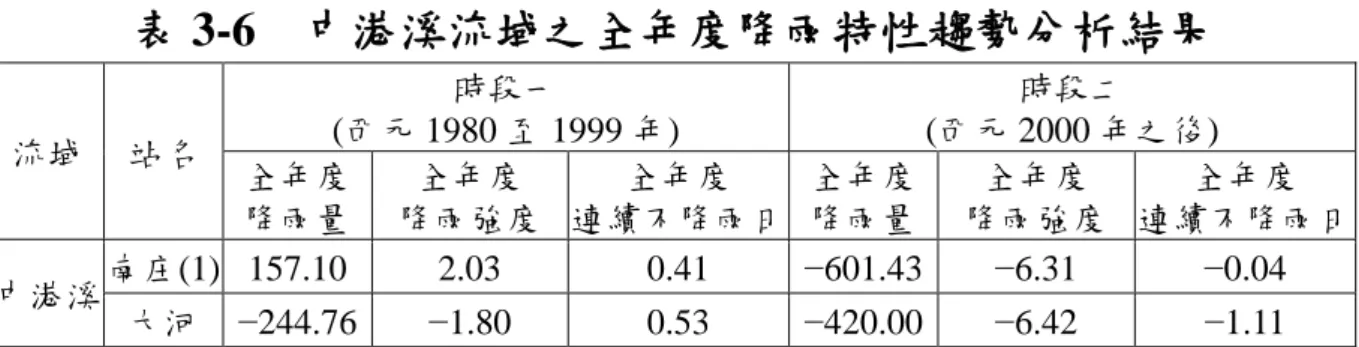 表 3-6  中港溪流域之全年度降雨特性趨勢分析結果  流域  站名  時段一  (西元 1980 至 1999 年)  時段二  (西元 2000 年之後)  全年度  降雨量  全年度  降雨強度  全年度  連續不降雨日  全年度 降雨量  全年度  降雨強度  全年度  連續不降雨日  中港溪  南庄(1)  157.10  2.03  0.41  −601.43  −6.31  −0.04  大河  −244.76  −1.80  0.53  −420.00  −6.42  −1.11  註 1〆