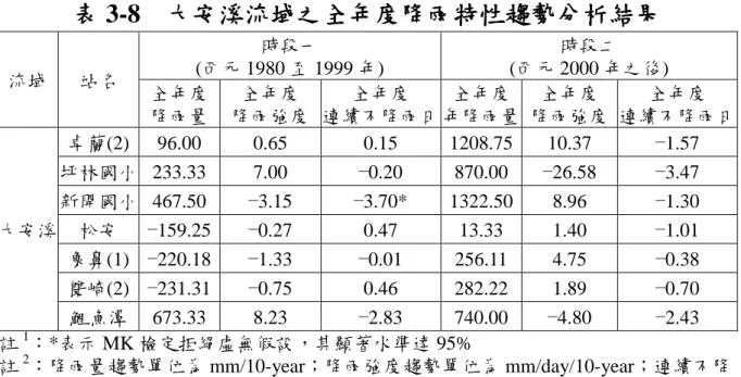 表 3-8  大安溪流域之全年度降雨特性趨勢分析結果  流域  站名  時段一  (西元 1980 至 1999 年)  時段二  (西元 2000 年之後)  全年度  降雨量  全年度  降雨強度  全年度  連續不降雨日  全年度  年降雨量  全年度  降雨強度  全年度  連續不降雨日  大安溪  卓蘭(2)  96.00  0.65  0.15  1208.75  10.37  −1.57 坪林國小  233.33 7.00 −0.20 870.00 −26.58 −3.47 新開國小  467