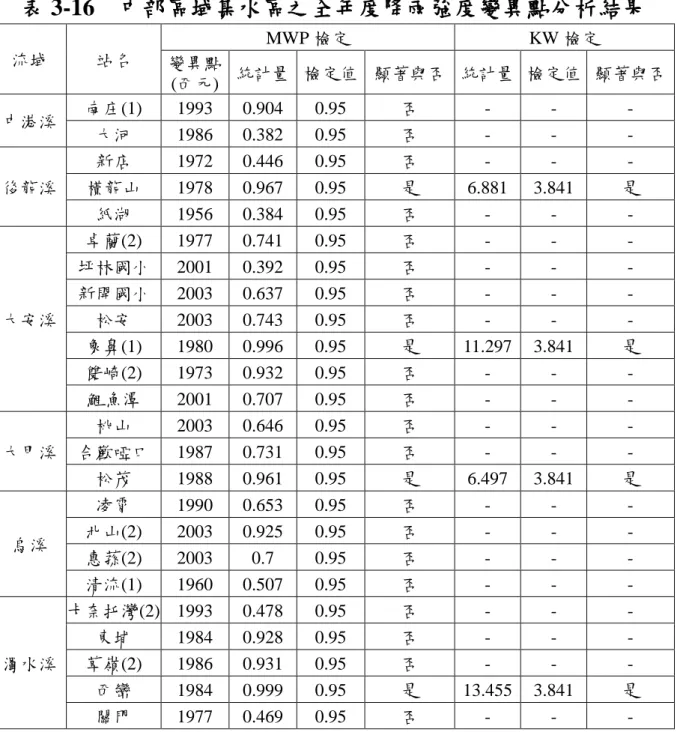 表 3-16  中部區域集水區之全年度降雨強度變異點分析結果  流域  站名  MWP 檢定  KW 檢定  變異點  (西元)  統計量  檢定值  顯著與否  統計量  檢定值  顯著與否  中港溪  南庄(1)  1993  0.904  0.95  否  -  -  -  大河  1986  0.382  0.95  否  -  -  -  後龍溪  新店  1972  0.446  0.95  否  -  -  - 橫龍山 1978 0.967 0.95 是 6.881 3.841  是  紙湖 