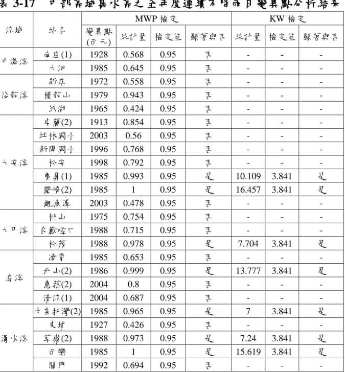表 3-17  中部區域集水區之全年度連續不降雨日變異點分析結果  流域  站名  MWP 檢定  KW 檢定  變異點  (西元)  統計量  檢定值  顯著與否  統計量  檢定值  顯著與否  中港溪  南庄(1)  1928  0.568  0.95  否  -  -  -  大河  1985  0.645  0.95  否  -  -  -  後龍溪  新店  1972  0.558  0.95  否  -  -  - 橫龍山 1979 0.943 0.95 否 - - -  紙湖  1965  