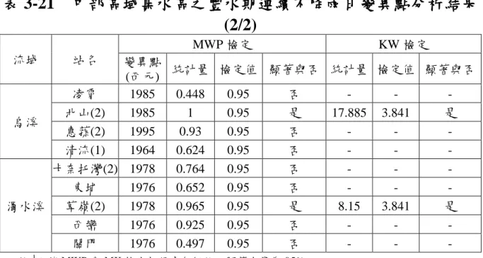 表 3-21  中部區域集水區之豐水期連續不降雨日變異點分析結果 (2/2)  流域  站名  MWP 檢定  KW 檢定  變異點  (西元)  統計量  檢定值  顯著與否  統計量  檢定值  顯著與否  烏溪  凌霄  1985  0.448  0.95  否  -  -  - 北山(2) 1985 1 0.95 是 17.885 3.841  是  惠蓀(2)  1995  0.93  0.95  否  -  -  -  清流(1)  1964  0.624  0.95  否  -  -  -  
