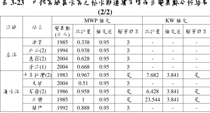 表 3-23  中部區域集水區之枯水期連續不降雨日變異點分析結果 (2/2)  流域  站名  MWP 檢定  KW 檢定  變異點  (西元)  統計量  檢定值  顯著與否  統計量  檢定值  顯著與否  烏溪  凌霄  1985  0.338  0.95  否  -  -  - 北山(2) 1994 0.938 0.95 否 - - -  惠蓀(2)  2004  0.628  0.95  否  -  -  -  清流(1)  2004  0.668  0.95  否  -  -  -  濁水溪  