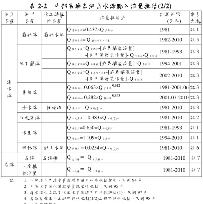 表 2-2  中部區域各河系水源點入流量推估(2/2)  河系 名稱  河川 名稱  水工結構 物名稱  流量推估式  計算年限  (西元)  參考 出處  濁  水  溪  霧社溪  霧社水庫  Q 霧社水庫 =0.437×Q 武界站 1981  註 1 Q霧社水庫= Q霧社水庫入流量1982-2010 註 5 陳有蘭溪 Q陳有蘭溪=Q苗圃站-[武界壩溢流量]               -[日月潭發電水量]- Q水里站-Q栗栖溪1981-1993 註 3 Q陳有蘭溪=Q玉峰橋-[武界壩溢流量]-Q栗栖溪