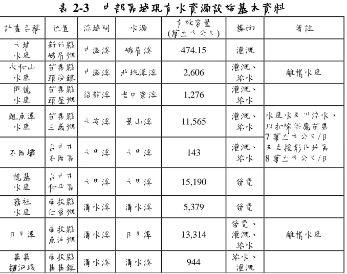 表 2-3  中部區域現有水資源設施基本資料  計畫名稱  位置  流域別  水源  有效容量  (萬立方公尺)  標的  備註  大埔  水庫  新竹縣 峨眉鄉  中港溪  峨眉溪  474.15  灌溉  永和山  水庫  苗栗縣 頭份鎮  中港溪  北坑溝溪  2,606  灌溉、 給水  離槽水庫  明德  水庫  苗栗縣 頭屋鄉  後龍溪  老田寮溪  1,276  灌溉、 給水  鯉頄潭  水庫  苗栗縣 三義鄉  大安溪  景山溪  11,565  灌溉、 給水  水庫水及川流水，以扣除供應苗