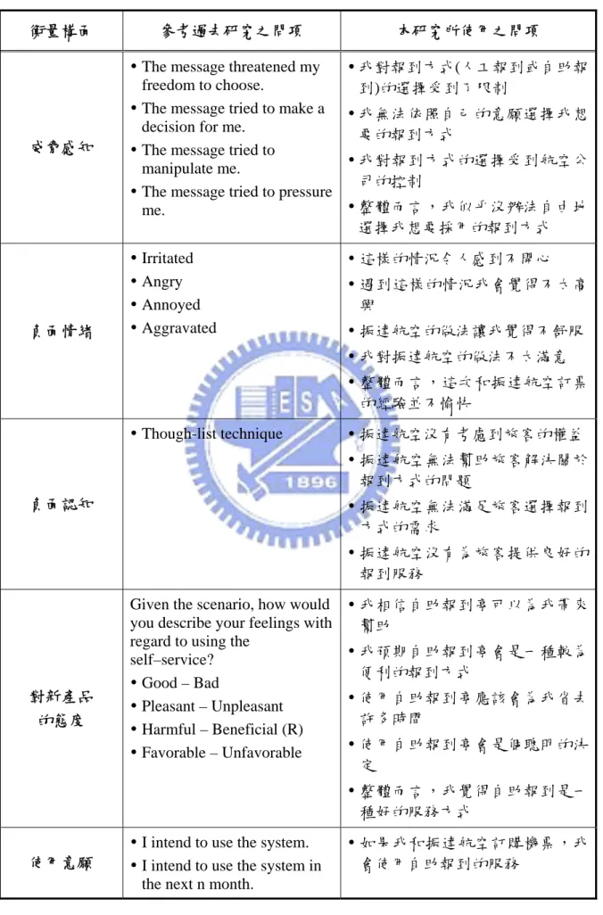 表 3.3 各構面之問項對照表 